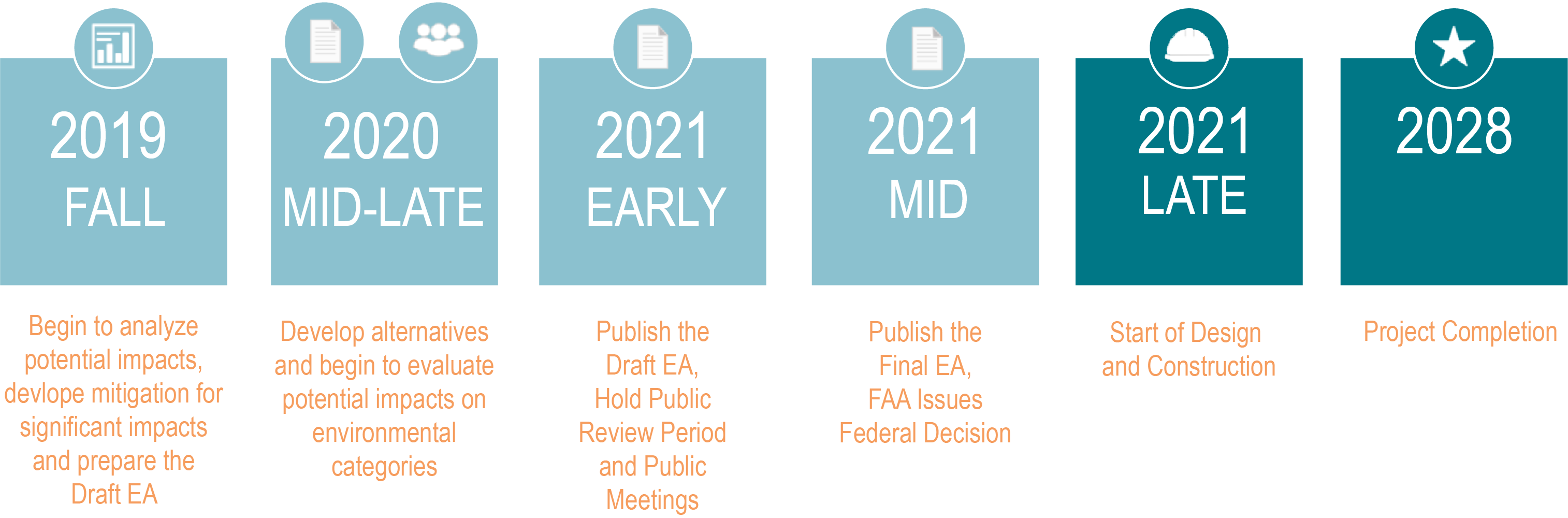 NEPA/EA PROCESS Charlotte Douglas International Airport EA